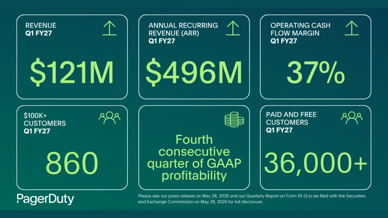 PagerDuty Q1 FY2027 Results Show Modest Revenue Growth and Leadership Shift