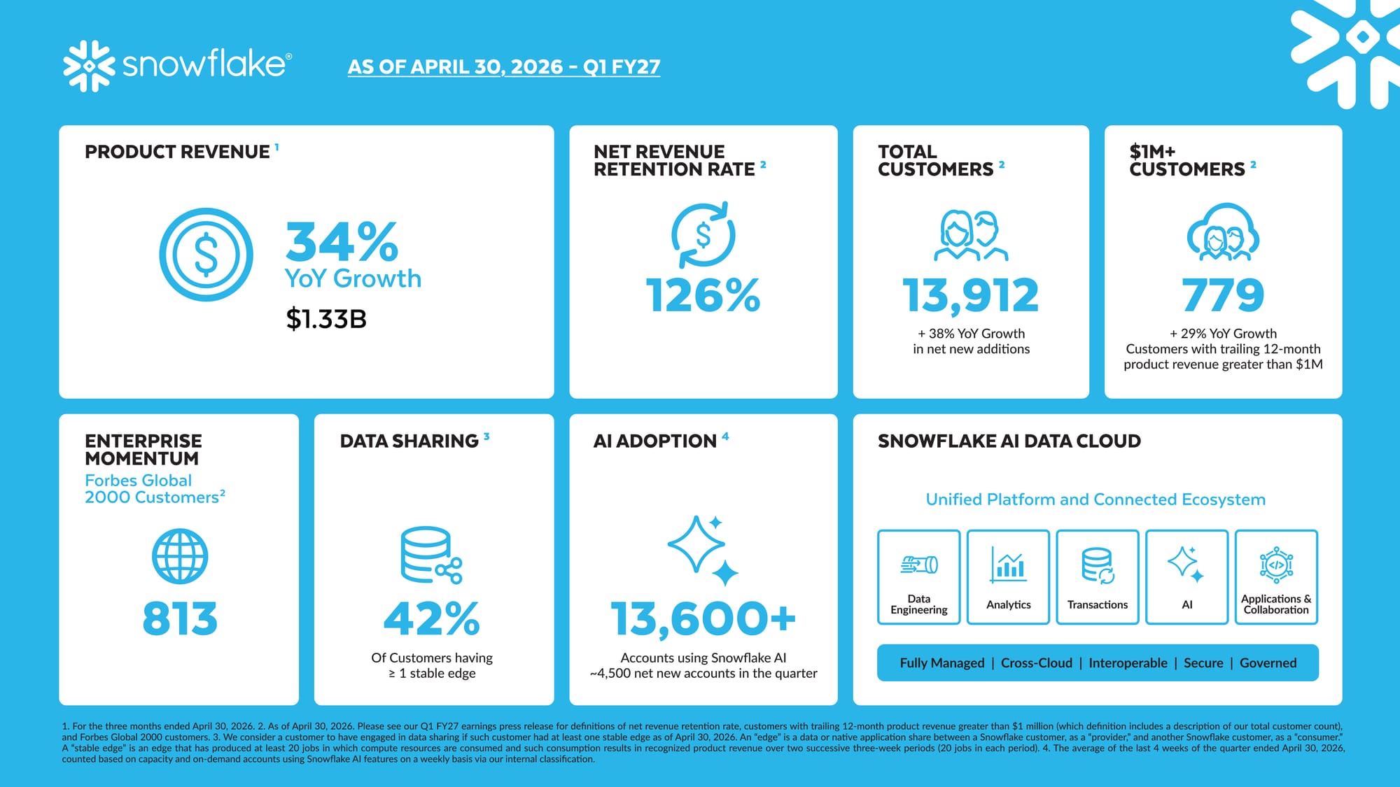 Snowflake Posts 34% YoY Product Revenue Growth in Q1 FY27