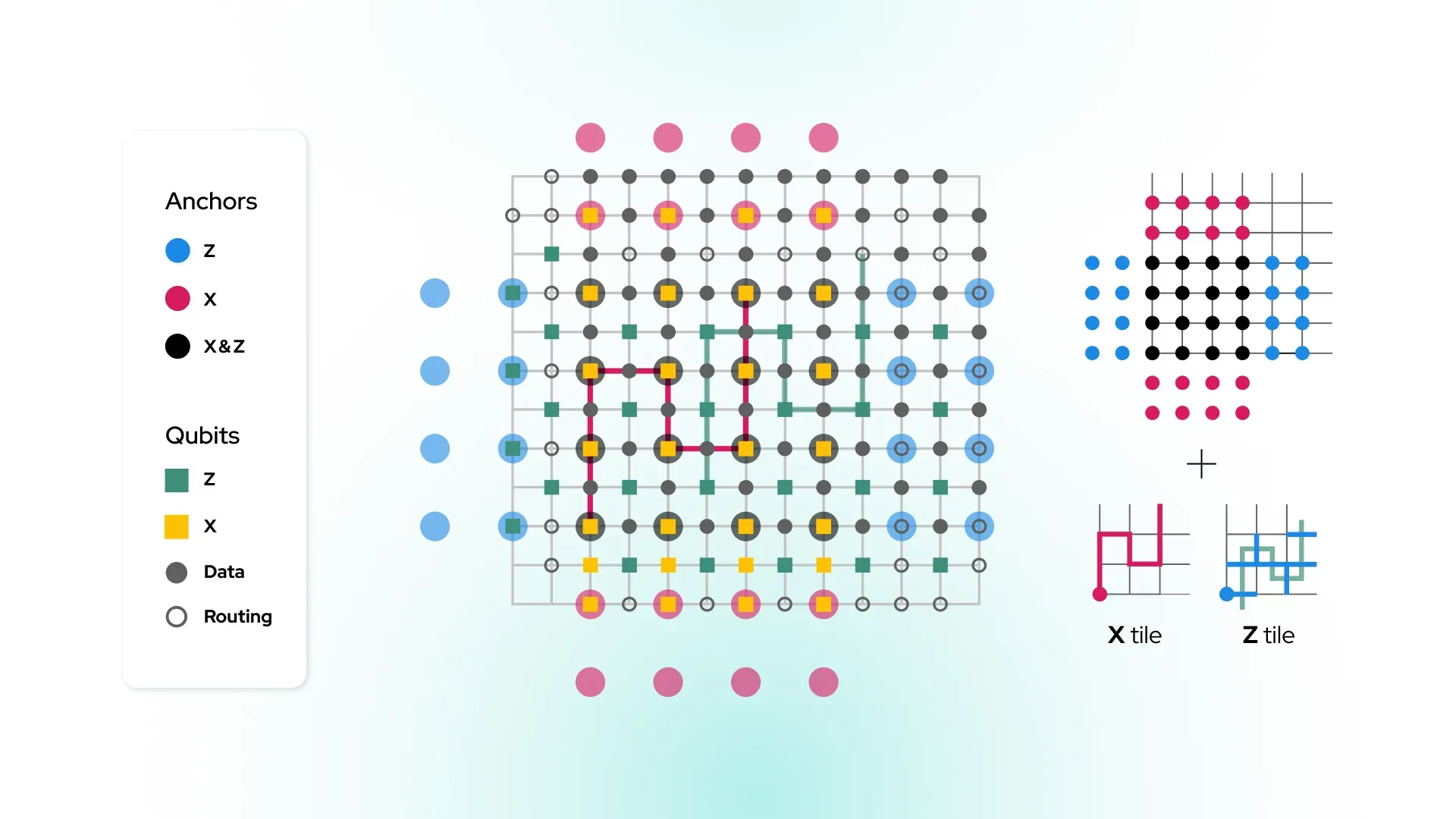 IQM Demonstrates 1,000‑Fold Error‑Rate Reduction with New Tile Codes