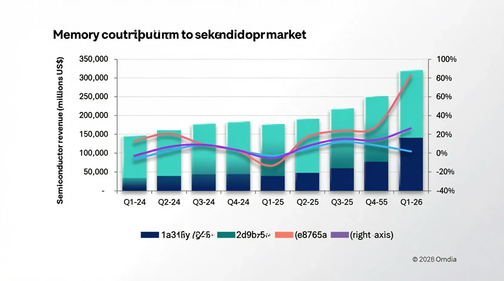 Semiconductor Revenue Hits $319 bn in Q1 2026, Driven by Memory Surge