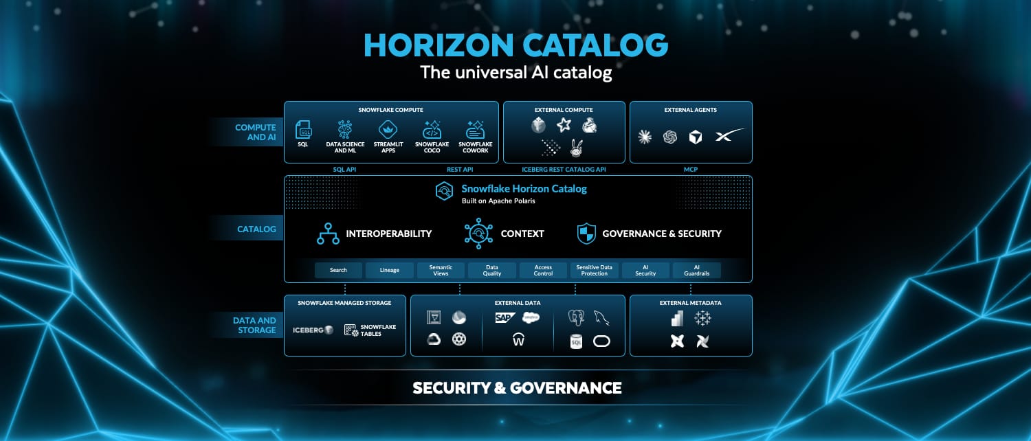 Snowflake Advances Trusted AI with Horizon Catalog