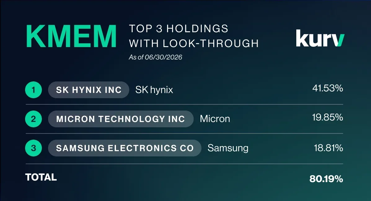 Kurv Introduces KMEM ETF Targeting Memory Chip Leaders