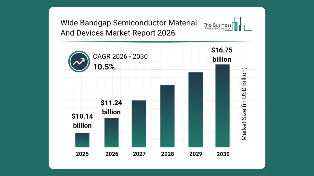 Wide Bandgap Semiconductor Market to Hit $16.75B by 2030